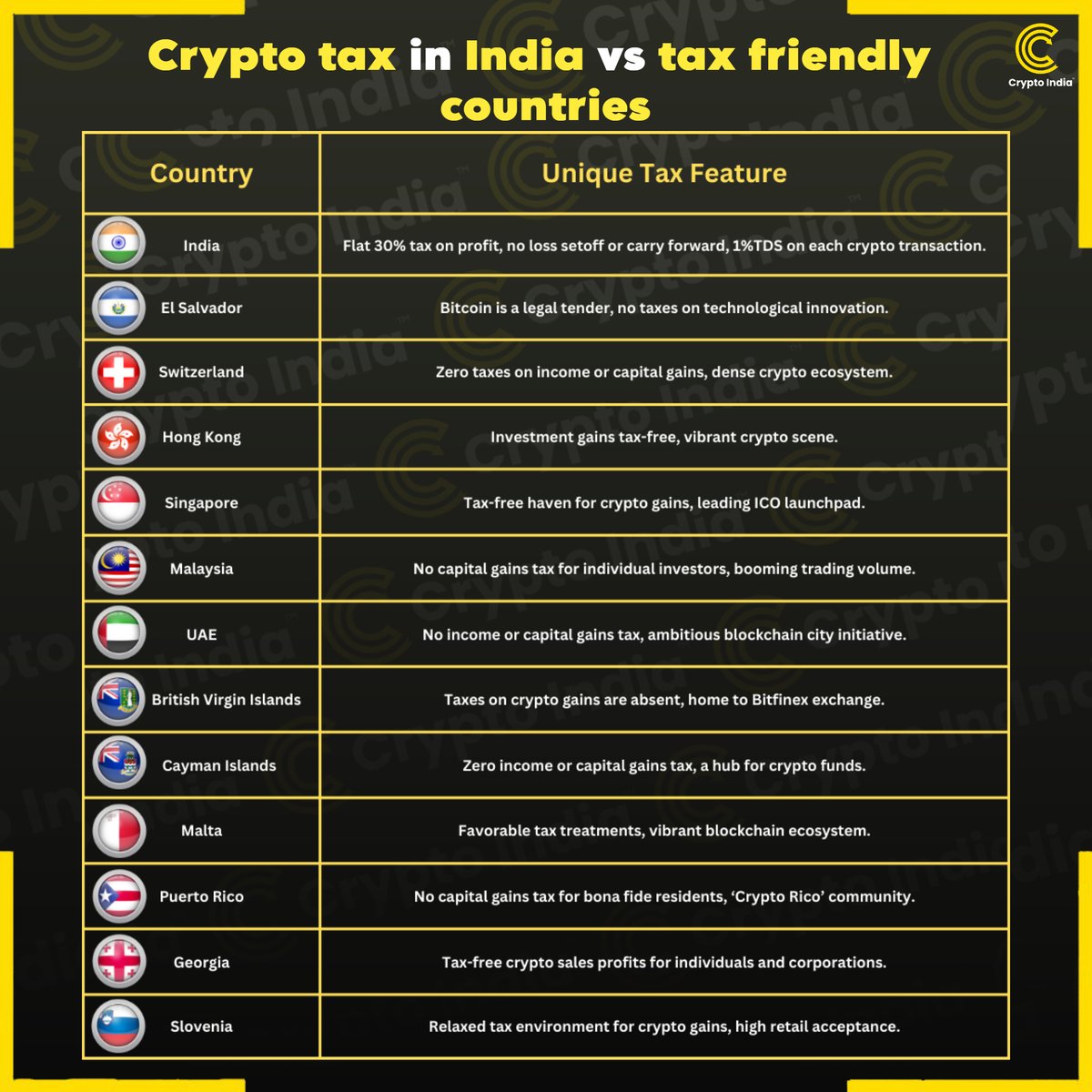 Crypto tax in India 🇮🇳 vs. other tax friendly Countries: