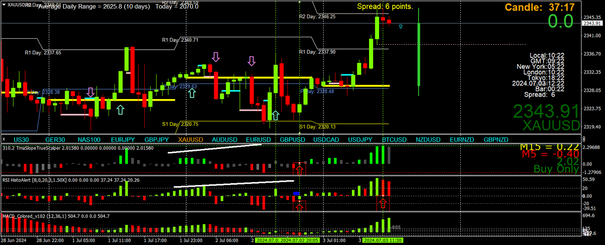 BestForexMethod's tweet photo. Holy cr4pp, #dailypivots #pivots are underrated I need to build a new #3cr strategy
#3crPivotBoss #MomentumPivotBoss or something lol
What a morning
#PivotBoss #PivotTrader #PivotTrading https://t.co/VOrBCqPwvI