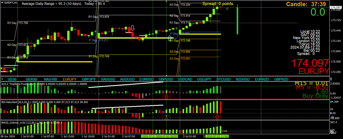 BestForexMethod's tweet photo. Holy cr4pp, #dailypivots #pivots are underrated I need to build a new #3cr strategy
#3crPivotBoss #MomentumPivotBoss or something lol
What a morning
#PivotBoss #PivotTrader #PivotTrading https://t.co/VOrBCqPwvI