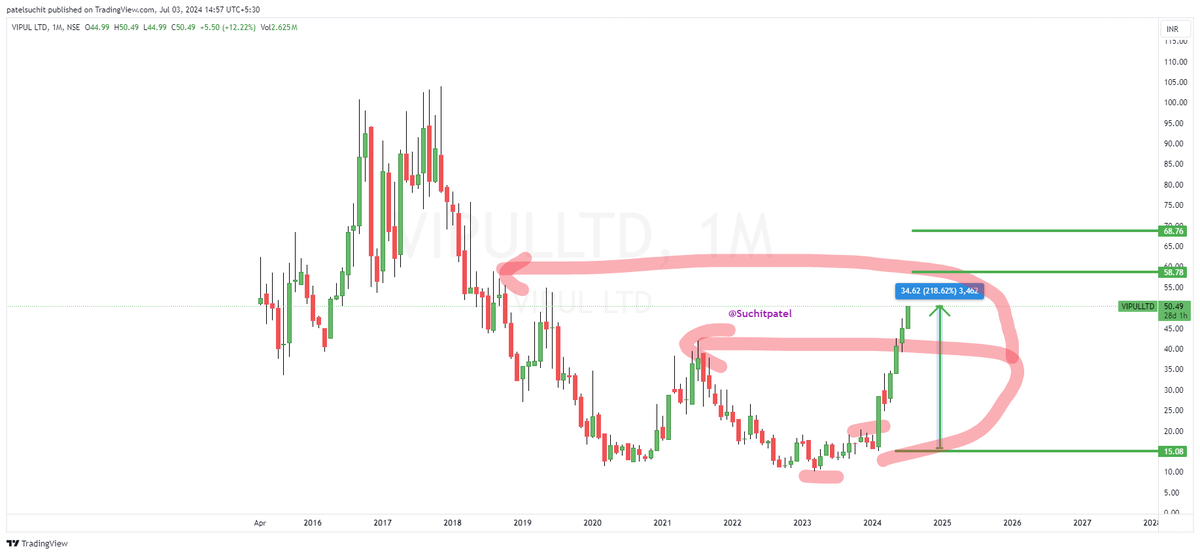 Suchitpatel's tweet image. Check out my #VIPULLTD analysis 15 to 50 so far.

Revising further for 68 and ++Check out my #VIPULLTD analysis 15 to 50 so far.
