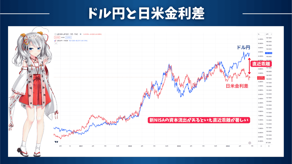 utbuffett's tweet photo. 【パラダイムシフト！円安はもう止まらない！？】

✅なぜニクソンショック以降に円高が進んできたのか？
✅なぜ今後円安が進んでいくのか？

最近、ドル円が話題ですね！

為替介入したにも関わらず、ドル円は再び160円を突破しましたね！

私はいつもお伝えしているように「みんなのFX」でドル円をロングしながら保有資産の為替ヘッジをしているので爆益ですね。しかも、中長期的な目線でのヘッジです。

これにはドル円レートの長期的な動向にパラダイムシフトが起こっているためです。

足元で円安が進んでいたとしても、もし現在が2010年以前の世界だったとしたら為替ヘッジを行うという判断はしていなかったでしょう。

今回は、なぜ私が長期的目線で為替ヘッジをおこなっているのかという点について分かりやすくお伝えしていきたいと思います。

━━━━━━━━━━━

【長期的なドル円レートの推移をみるとパラダイムシフトが起こっている】

まず直近のドル円の上昇についてです。これは2022年以降ドル円は日米金利差が拡大したことに起因しています。

実際、以下の通りほぼ日米金利差に連動する形でドル円は上昇してきました。

しかし、これはあくまで短期的な要因にすぎません。為替レートの決定要因には様々なものがあります。金利差は超重要ではありますが、全てではありません。

実際、直近ドル円と日米金利差の動きは乖離していますからね。

長期的にみるともっと重要な要素が存在します。

まずはドルと主要通貨の固定相場制が崩壊した1971年のニクソンショック以降の長期ドル円チャートを見てみましょう。

ニクソンショックまでは1ドル360円で固定されていた相場がずっと低下し続け、東日本大震災で70円台後半まで円高が進んでいきました。

そして、そこを境にして上昇に転じて、現在では150円を超える水準まで円安が進んでいます。

超長期でみると2010年代にパラダイムシフトが発生していることが分かる動きになっていますね。

━━━━━━━━━━━

【パラダイムシフトを起こしている要因は貿易収支】

このパラダイムシフトを引き起こしている主因は貿易収支にあります。

ここでは単純化のために外貨をドルに統一して話を進めていきます。

貿易収支が黒字であれば、稼いだドルを日本国内に還流させる時に円転するためドル売り円買い需要が発生します。つまり円高要因になるということですね。

一方、貿易収支が赤字である場合は外貨での支払いに応じるために円売りドル買を行なっていかなければいけません。これは円安要因になっていきます。

以下は貿易収支の超長期の推移です。ニクソンショック以降、基本的に日本は貿易収支を確保してきました。これが継続的に円高になっていった要因ですね。

しかし、2010年代以降貿易収支は赤字になることが多くなってきています。これは、以下の要因によるものです。

現地生産の増加による輸出の抑制
原油などのエネルギー価格上昇による輸入金額の増加
東日本大震災以降の原発停止に伴う化石燃料の輸入量の増加

結果として2010年代から基調的な円安基調になっているのです。

━━━━━━━━━━━

【経常収支はプラスでも、円転需要は少ない】

皆さんの中には「経常収支はプラスなので、円転需要の方が大きいはず」だと考えている人もいるでしょう。しかし、これは抜け漏れているポイントがあります。

(経常収支というのは日本が国としてどれだけ海外から稼いできているかという経済指標です。)

確かに投資によって得られた配当金や利子を集計した所得収支が大幅に黒字なので最終的な経常収支はプラスです。

しかし、肝心の所得収支は約3割程度しか円転されておらず、貿易収支やサービス収支の赤字によるドル転需要の方が大きくなっているのです。

━━━━━━━━━━━

【貿易収支の赤字は続く】

そして、この傾向は大きくなっています。エネルギー価格は海外のインフレと円安によって上昇していきますし、GAFAMなどのプラットフォーム使用料も拡大し続けるからです。(これはサービス収支の赤字拡大を意味します。)

日本の輸出企業が製造拠点を国内に戻し、輸出が輸入を上回る水準にならない限り貿易収支の黒字への回帰は見込みにくいでしょう。

根本的な貿易収支とサービス収支の合計の赤字要因が解消しない限りは継続的な円安要因になっていくのです。

日米金利差が為替に与える影響は、短期的には大きいですが、日米金利差は景気サイクルの中で縮小したり拡大したりするものであり、長期的な話ではありません。

長期的な影響はむしろ資本の流出入の方が影響が大きくなっていきます。

そのため、たとえ金利差が今後縮小したとしても、以前のように100円から120円のような水準に戻る可能性は低くなっているのです。

タイミングが悪いことに新NISAによって日本人から海外への資本流出も加速していますからね。

そのため、私は長期的な視点を持って資産の為替ヘッジをFXでドル円ロングを行うことが実施しています。

━━━━━━━━━━━

【為替ヘッジを最も効率的に行う方法とは？】

結論として、FX一択ですね。ただ、FXと聞くと「ギャンブル」と思う人も多いでしょう。

実際、FXでハイレバレッジをやると「ギャンブル」となります。

ただ、私が「みんなのFX」で行っているのは低レバレッジでのドル円ロングです。

極端な話、レバレッジ1倍であれば、あくまでもFXとはいえ、外貨預金よりも金利の良い特別口座と実質的には変わりません。

せっかく資産の為替ヘッジをするのであれば高いスワップを受け取れるほうがいいですよね。

私が実際に2024年4月のスワップポイントを集計した結果、大手各社で以下の状況となっています。

当然、スワップポイントは流動的なので常にそうなるとは限りませんが、私が特別コラボを行なっている「みんなのFX」さんは非常に高いスワップポイントを提供しています。

みんなのFXの場合、年換算で10万円のスワップとなりますね！高い利回りを実現してくれています！

つまり160円でドル円をロングして金利差が今と同じ水準が続いた場合、1年後にはコストは150円に、2年後にはコストが140円になっていくのです。

このスワップの高さも私が「みんなのFX」さんと特別コラボをしている大きな理由の1つです。

本当にいいと思ったサービスしか紹介しないのが私のポリシーですからね🐰

もちろん私自身、みんなのFXを大活用しています！

たった1ヶ月でこんなにも差があるということは、長期投資の場合は言うまでもないですよね。

現在、私のブログ経由でみんなのFXを開設することで、

✅私の相場予測note(通常5,980円)を初月無料でプレゼント！
✅キャッシュバックプログラムも実施中！

という特別コラボを実施中です！

⬇特別コラボの詳細を今すぐ確認！⬇

https://t.co/zO3NlwESma

◯お願い

ここまでの解説が良かったと思ったら、RT・いいね・フォローをよろしくお願いします。 今後も情報発信を無料で続けていくモチベーションになります。