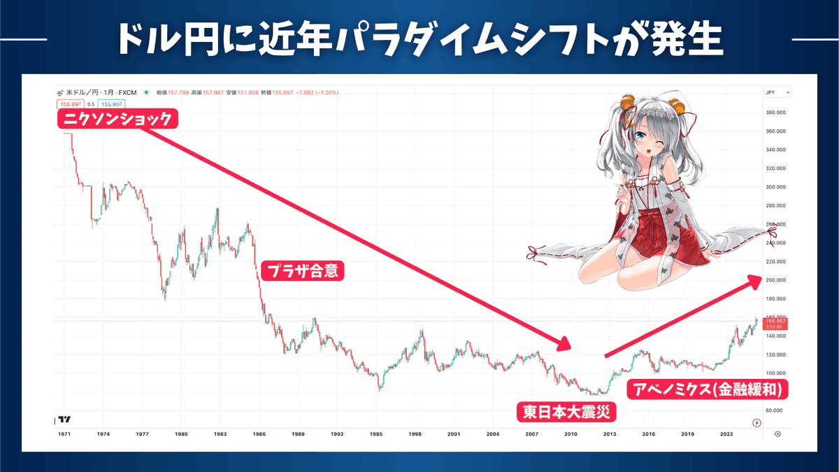 utbuffett's tweet photo. 【パラダイムシフト！円安はもう止まらない！？】

✅なぜニクソンショック以降に円高が進んできたのか？
✅なぜ今後円安が進んでいくのか？

最近、ドル円が話題ですね！

為替介入したにも関わらず、ドル円は再び160円を突破しましたね！

私はいつもお伝えしているように「みんなのFX」でドル円をロングしながら保有資産の為替ヘッジをしているので爆益ですね。しかも、中長期的な目線でのヘッジです。

これにはドル円レートの長期的な動向にパラダイムシフトが起こっているためです。

足元で円安が進んでいたとしても、もし現在が2010年以前の世界だったとしたら為替ヘッジを行うという判断はしていなかったでしょう。

今回は、なぜ私が長期的目線で為替ヘッジをおこなっているのかという点について分かりやすくお伝えしていきたいと思います。

━━━━━━━━━━━

【長期的なドル円レートの推移をみるとパラダイムシフトが起こっている】

まず直近のドル円の上昇についてです。これは2022年以降ドル円は日米金利差が拡大したことに起因しています。

実際、以下の通りほぼ日米金利差に連動する形でドル円は上昇してきました。

しかし、これはあくまで短期的な要因にすぎません。為替レートの決定要因には様々なものがあります。金利差は超重要ではありますが、全てではありません。

実際、直近ドル円と日米金利差の動きは乖離していますからね。

長期的にみるともっと重要な要素が存在します。

まずはドルと主要通貨の固定相場制が崩壊した1971年のニクソンショック以降の長期ドル円チャートを見てみましょう。

ニクソンショックまでは1ドル360円で固定されていた相場がずっと低下し続け、東日本大震災で70円台後半まで円高が進んでいきました。

そして、そこを境にして上昇に転じて、現在では150円を超える水準まで円安が進んでいます。

超長期でみると2010年代にパラダイムシフトが発生していることが分かる動きになっていますね。

━━━━━━━━━━━

【パラダイムシフトを起こしている要因は貿易収支】

このパラダイムシフトを引き起こしている主因は貿易収支にあります。

ここでは単純化のために外貨をドルに統一して話を進めていきます。

貿易収支が黒字であれば、稼いだドルを日本国内に還流させる時に円転するためドル売り円買い需要が発生します。つまり円高要因になるということですね。

一方、貿易収支が赤字である場合は外貨での支払いに応じるために円売りドル買を行なっていかなければいけません。これは円安要因になっていきます。

以下は貿易収支の超長期の推移です。ニクソンショック以降、基本的に日本は貿易収支を確保してきました。これが継続的に円高になっていった要因ですね。

しかし、2010年代以降貿易収支は赤字になることが多くなってきています。これは、以下の要因によるものです。

現地生産の増加による輸出の抑制
原油などのエネルギー価格上昇による輸入金額の増加
東日本大震災以降の原発停止に伴う化石燃料の輸入量の増加

結果として2010年代から基調的な円安基調になっているのです。

━━━━━━━━━━━

【経常収支はプラスでも、円転需要は少ない】

皆さんの中には「経常収支はプラスなので、円転需要の方が大きいはず」だと考えている人もいるでしょう。しかし、これは抜け漏れているポイントがあります。

(経常収支というのは日本が国としてどれだけ海外から稼いできているかという経済指標です。)

確かに投資によって得られた配当金や利子を集計した所得収支が大幅に黒字なので最終的な経常収支はプラスです。

しかし、肝心の所得収支は約3割程度しか円転されておらず、貿易収支やサービス収支の赤字によるドル転需要の方が大きくなっているのです。

━━━━━━━━━━━

【貿易収支の赤字は続く】

そして、この傾向は大きくなっています。エネルギー価格は海外のインフレと円安によって上昇していきますし、GAFAMなどのプラットフォーム使用料も拡大し続けるからです。(これはサービス収支の赤字拡大を意味します。)

日本の輸出企業が製造拠点を国内に戻し、輸出が輸入を上回る水準にならない限り貿易収支の黒字への回帰は見込みにくいでしょう。

根本的な貿易収支とサービス収支の合計の赤字要因が解消しない限りは継続的な円安要因になっていくのです。

日米金利差が為替に与える影響は、短期的には大きいですが、日米金利差は景気サイクルの中で縮小したり拡大したりするものであり、長期的な話ではありません。

長期的な影響はむしろ資本の流出入の方が影響が大きくなっていきます。

そのため、たとえ金利差が今後縮小したとしても、以前のように100円から120円のような水準に戻る可能性は低くなっているのです。

タイミングが悪いことに新NISAによって日本人から海外への資本流出も加速していますからね。

そのため、私は長期的な視点を持って資産の為替ヘッジをFXでドル円ロングを行うことが実施しています。

━━━━━━━━━━━

【為替ヘッジを最も効率的に行う方法とは？】

結論として、FX一択ですね。ただ、FXと聞くと「ギャンブル」と思う人も多いでしょう。

実際、FXでハイレバレッジをやると「ギャンブル」となります。

ただ、私が「みんなのFX」で行っているのは低レバレッジでのドル円ロングです。

極端な話、レバレッジ1倍であれば、あくまでもFXとはいえ、外貨預金よりも金利の良い特別口座と実質的には変わりません。

せっかく資産の為替ヘッジをするのであれば高いスワップを受け取れるほうがいいですよね。

私が実際に2024年4月のスワップポイントを集計した結果、大手各社で以下の状況となっています。

当然、スワップポイントは流動的なので常にそうなるとは限りませんが、私が特別コラボを行なっている「みんなのFX」さんは非常に高いスワップポイントを提供しています。

みんなのFXの場合、年換算で10万円のスワップとなりますね！高い利回りを実現してくれています！

つまり160円でドル円をロングして金利差が今と同じ水準が続いた場合、1年後にはコストは150円に、2年後にはコストが140円になっていくのです。

このスワップの高さも私が「みんなのFX」さんと特別コラボをしている大きな理由の1つです。

本当にいいと思ったサービスしか紹介しないのが私のポリシーですからね🐰

もちろん私自身、みんなのFXを大活用しています！

たった1ヶ月でこんなにも差があるということは、長期投資の場合は言うまでもないですよね。

現在、私のブログ経由でみんなのFXを開設することで、

✅私の相場予測note(通常5,980円)を初月無料でプレゼント！
✅キャッシュバックプログラムも実施中！

という特別コラボを実施中です！

⬇特別コラボの詳細を今すぐ確認！⬇

https://t.co/zO3NlwESma

◯お願い

ここまでの解説が良かったと思ったら、RT・いいね・フォローをよろしくお願いします。 今後も情報発信を無料で続けていくモチベーションになります。