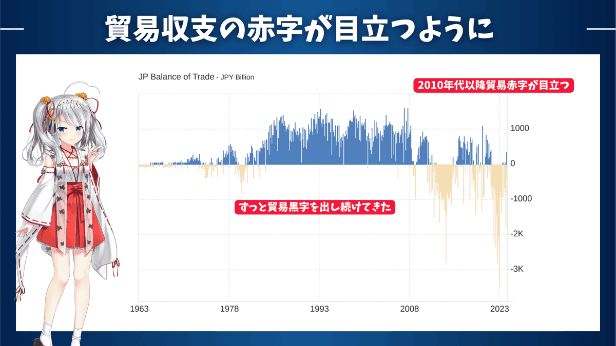 utbuffett's tweet photo. 【パラダイムシフト！円安はもう止まらない！？】

✅なぜニクソンショック以降に円高が進んできたのか？
✅なぜ今後円安が進んでいくのか？

最近、ドル円が話題ですね！

為替介入したにも関わらず、ドル円は再び160円を突破しましたね！

私はいつもお伝えしているように「みんなのFX」でドル円をロングしながら保有資産の為替ヘッジをしているので爆益ですね。しかも、中長期的な目線でのヘッジです。

これにはドル円レートの長期的な動向にパラダイムシフトが起こっているためです。

足元で円安が進んでいたとしても、もし現在が2010年以前の世界だったとしたら為替ヘッジを行うという判断はしていなかったでしょう。

今回は、なぜ私が長期的目線で為替ヘッジをおこなっているのかという点について分かりやすくお伝えしていきたいと思います。

━━━━━━━━━━━

【長期的なドル円レートの推移をみるとパラダイムシフトが起こっている】

まず直近のドル円の上昇についてです。これは2022年以降ドル円は日米金利差が拡大したことに起因しています。

実際、以下の通りほぼ日米金利差に連動する形でドル円は上昇してきました。

しかし、これはあくまで短期的な要因にすぎません。為替レートの決定要因には様々なものがあります。金利差は超重要ではありますが、全てではありません。

実際、直近ドル円と日米金利差の動きは乖離していますからね。

長期的にみるともっと重要な要素が存在します。

まずはドルと主要通貨の固定相場制が崩壊した1971年のニクソンショック以降の長期ドル円チャートを見てみましょう。

ニクソンショックまでは1ドル360円で固定されていた相場がずっと低下し続け、東日本大震災で70円台後半まで円高が進んでいきました。

そして、そこを境にして上昇に転じて、現在では150円を超える水準まで円安が進んでいます。

超長期でみると2010年代にパラダイムシフトが発生していることが分かる動きになっていますね。

━━━━━━━━━━━

【パラダイムシフトを起こしている要因は貿易収支】

このパラダイムシフトを引き起こしている主因は貿易収支にあります。

ここでは単純化のために外貨をドルに統一して話を進めていきます。

貿易収支が黒字であれば、稼いだドルを日本国内に還流させる時に円転するためドル売り円買い需要が発生します。つまり円高要因になるということですね。

一方、貿易収支が赤字である場合は外貨での支払いに応じるために円売りドル買を行なっていかなければいけません。これは円安要因になっていきます。

以下は貿易収支の超長期の推移です。ニクソンショック以降、基本的に日本は貿易収支を確保してきました。これが継続的に円高になっていった要因ですね。

しかし、2010年代以降貿易収支は赤字になることが多くなってきています。これは、以下の要因によるものです。

現地生産の増加による輸出の抑制
原油などのエネルギー価格上昇による輸入金額の増加
東日本大震災以降の原発停止に伴う化石燃料の輸入量の増加

結果として2010年代から基調的な円安基調になっているのです。

━━━━━━━━━━━

【経常収支はプラスでも、円転需要は少ない】

皆さんの中には「経常収支はプラスなので、円転需要の方が大きいはず」だと考えている人もいるでしょう。しかし、これは抜け漏れているポイントがあります。

(経常収支というのは日本が国としてどれだけ海外から稼いできているかという経済指標です。)

確かに投資によって得られた配当金や利子を集計した所得収支が大幅に黒字なので最終的な経常収支はプラスです。

しかし、肝心の所得収支は約3割程度しか円転されておらず、貿易収支やサービス収支の赤字によるドル転需要の方が大きくなっているのです。

━━━━━━━━━━━

【貿易収支の赤字は続く】

そして、この傾向は大きくなっています。エネルギー価格は海外のインフレと円安によって上昇していきますし、GAFAMなどのプラットフォーム使用料も拡大し続けるからです。(これはサービス収支の赤字拡大を意味します。)

日本の輸出企業が製造拠点を国内に戻し、輸出が輸入を上回る水準にならない限り貿易収支の黒字への回帰は見込みにくいでしょう。

根本的な貿易収支とサービス収支の合計の赤字要因が解消しない限りは継続的な円安要因になっていくのです。

日米金利差が為替に与える影響は、短期的には大きいですが、日米金利差は景気サイクルの中で縮小したり拡大したりするものであり、長期的な話ではありません。

長期的な影響はむしろ資本の流出入の方が影響が大きくなっていきます。

そのため、たとえ金利差が今後縮小したとしても、以前のように100円から120円のような水準に戻る可能性は低くなっているのです。

タイミングが悪いことに新NISAによって日本人から海外への資本流出も加速していますからね。

そのため、私は長期的な視点を持って資産の為替ヘッジをFXでドル円ロングを行うことが実施しています。

━━━━━━━━━━━

【為替ヘッジを最も効率的に行う方法とは？】

結論として、FX一択ですね。ただ、FXと聞くと「ギャンブル」と思う人も多いでしょう。

実際、FXでハイレバレッジをやると「ギャンブル」となります。

ただ、私が「みんなのFX」で行っているのは低レバレッジでのドル円ロングです。

極端な話、レバレッジ1倍であれば、あくまでもFXとはいえ、外貨預金よりも金利の良い特別口座と実質的には変わりません。

せっかく資産の為替ヘッジをするのであれば高いスワップを受け取れるほうがいいですよね。

私が実際に2024年4月のスワップポイントを集計した結果、大手各社で以下の状況となっています。

当然、スワップポイントは流動的なので常にそうなるとは限りませんが、私が特別コラボを行なっている「みんなのFX」さんは非常に高いスワップポイントを提供しています。

みんなのFXの場合、年換算で10万円のスワップとなりますね！高い利回りを実現してくれています！

つまり160円でドル円をロングして金利差が今と同じ水準が続いた場合、1年後にはコストは150円に、2年後にはコストが140円になっていくのです。

このスワップの高さも私が「みんなのFX」さんと特別コラボをしている大きな理由の1つです。

本当にいいと思ったサービスしか紹介しないのが私のポリシーですからね🐰

もちろん私自身、みんなのFXを大活用しています！

たった1ヶ月でこんなにも差があるということは、長期投資の場合は言うまでもないですよね。

現在、私のブログ経由でみんなのFXを開設することで、

✅私の相場予測note(通常5,980円)を初月無料でプレゼント！
✅キャッシュバックプログラムも実施中！

という特別コラボを実施中です！

⬇特別コラボの詳細を今すぐ確認！⬇

https://t.co/zO3NlwESma

◯お願い

ここまでの解説が良かったと思ったら、RT・いいね・フォローをよろしくお願いします。 今後も情報発信を無料で続けていくモチベーションになります。