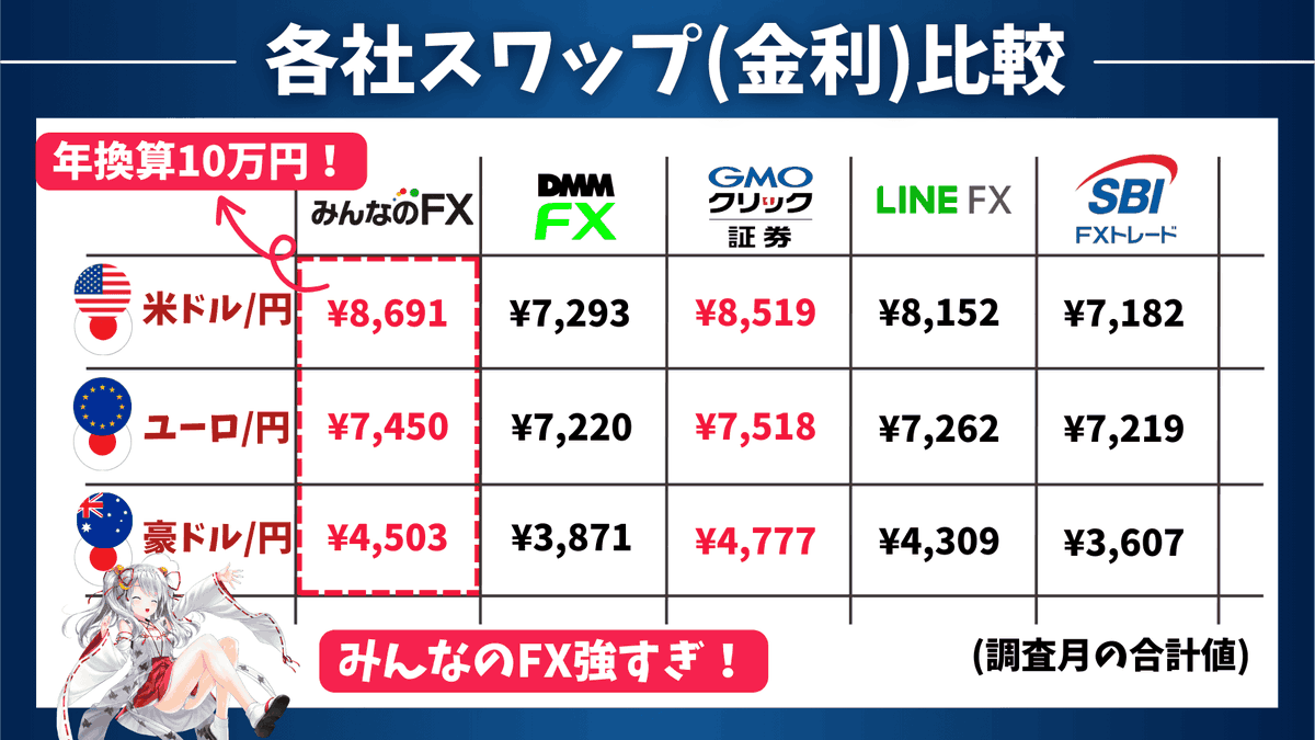 utbuffett's tweet photo. 【パラダイムシフト！円安はもう止まらない！？】

✅なぜニクソンショック以降に円高が進んできたのか？
✅なぜ今後円安が進んでいくのか？

最近、ドル円が話題ですね！

為替介入したにも関わらず、ドル円は再び160円を突破しましたね！

私はいつもお伝えしているように「みんなのFX」でドル円をロングしながら保有資産の為替ヘッジをしているので爆益ですね。しかも、中長期的な目線でのヘッジです。

これにはドル円レートの長期的な動向にパラダイムシフトが起こっているためです。

足元で円安が進んでいたとしても、もし現在が2010年以前の世界だったとしたら為替ヘッジを行うという判断はしていなかったでしょう。

今回は、なぜ私が長期的目線で為替ヘッジをおこなっているのかという点について分かりやすくお伝えしていきたいと思います。

━━━━━━━━━━━

【長期的なドル円レートの推移をみるとパラダイムシフトが起こっている】

まず直近のドル円の上昇についてです。これは2022年以降ドル円は日米金利差が拡大したことに起因しています。

実際、以下の通りほぼ日米金利差に連動する形でドル円は上昇してきました。

しかし、これはあくまで短期的な要因にすぎません。為替レートの決定要因には様々なものがあります。金利差は超重要ではありますが、全てではありません。

実際、直近ドル円と日米金利差の動きは乖離していますからね。

長期的にみるともっと重要な要素が存在します。

まずはドルと主要通貨の固定相場制が崩壊した1971年のニクソンショック以降の長期ドル円チャートを見てみましょう。

ニクソンショックまでは1ドル360円で固定されていた相場がずっと低下し続け、東日本大震災で70円台後半まで円高が進んでいきました。

そして、そこを境にして上昇に転じて、現在では150円を超える水準まで円安が進んでいます。

超長期でみると2010年代にパラダイムシフトが発生していることが分かる動きになっていますね。

━━━━━━━━━━━

【パラダイムシフトを起こしている要因は貿易収支】

このパラダイムシフトを引き起こしている主因は貿易収支にあります。

ここでは単純化のために外貨をドルに統一して話を進めていきます。

貿易収支が黒字であれば、稼いだドルを日本国内に還流させる時に円転するためドル売り円買い需要が発生します。つまり円高要因になるということですね。

一方、貿易収支が赤字である場合は外貨での支払いに応じるために円売りドル買を行なっていかなければいけません。これは円安要因になっていきます。

以下は貿易収支の超長期の推移です。ニクソンショック以降、基本的に日本は貿易収支を確保してきました。これが継続的に円高になっていった要因ですね。

しかし、2010年代以降貿易収支は赤字になることが多くなってきています。これは、以下の要因によるものです。

現地生産の増加による輸出の抑制
原油などのエネルギー価格上昇による輸入金額の増加
東日本大震災以降の原発停止に伴う化石燃料の輸入量の増加

結果として2010年代から基調的な円安基調になっているのです。

━━━━━━━━━━━

【経常収支はプラスでも、円転需要は少ない】

皆さんの中には「経常収支はプラスなので、円転需要の方が大きいはず」だと考えている人もいるでしょう。しかし、これは抜け漏れているポイントがあります。

(経常収支というのは日本が国としてどれだけ海外から稼いできているかという経済指標です。)

確かに投資によって得られた配当金や利子を集計した所得収支が大幅に黒字なので最終的な経常収支はプラスです。

しかし、肝心の所得収支は約3割程度しか円転されておらず、貿易収支やサービス収支の赤字によるドル転需要の方が大きくなっているのです。

━━━━━━━━━━━

【貿易収支の赤字は続く】

そして、この傾向は大きくなっています。エネルギー価格は海外のインフレと円安によって上昇していきますし、GAFAMなどのプラットフォーム使用料も拡大し続けるからです。(これはサービス収支の赤字拡大を意味します。)

日本の輸出企業が製造拠点を国内に戻し、輸出が輸入を上回る水準にならない限り貿易収支の黒字への回帰は見込みにくいでしょう。

根本的な貿易収支とサービス収支の合計の赤字要因が解消しない限りは継続的な円安要因になっていくのです。

日米金利差が為替に与える影響は、短期的には大きいですが、日米金利差は景気サイクルの中で縮小したり拡大したりするものであり、長期的な話ではありません。

長期的な影響はむしろ資本の流出入の方が影響が大きくなっていきます。

そのため、たとえ金利差が今後縮小したとしても、以前のように100円から120円のような水準に戻る可能性は低くなっているのです。

タイミングが悪いことに新NISAによって日本人から海外への資本流出も加速していますからね。

そのため、私は長期的な視点を持って資産の為替ヘッジをFXでドル円ロングを行うことが実施しています。

━━━━━━━━━━━

【為替ヘッジを最も効率的に行う方法とは？】

結論として、FX一択ですね。ただ、FXと聞くと「ギャンブル」と思う人も多いでしょう。

実際、FXでハイレバレッジをやると「ギャンブル」となります。

ただ、私が「みんなのFX」で行っているのは低レバレッジでのドル円ロングです。

極端な話、レバレッジ1倍であれば、あくまでもFXとはいえ、外貨預金よりも金利の良い特別口座と実質的には変わりません。

せっかく資産の為替ヘッジをするのであれば高いスワップを受け取れるほうがいいですよね。

私が実際に2024年4月のスワップポイントを集計した結果、大手各社で以下の状況となっています。

当然、スワップポイントは流動的なので常にそうなるとは限りませんが、私が特別コラボを行なっている「みんなのFX」さんは非常に高いスワップポイントを提供しています。

みんなのFXの場合、年換算で10万円のスワップとなりますね！高い利回りを実現してくれています！

つまり160円でドル円をロングして金利差が今と同じ水準が続いた場合、1年後にはコストは150円に、2年後にはコストが140円になっていくのです。

このスワップの高さも私が「みんなのFX」さんと特別コラボをしている大きな理由の1つです。

本当にいいと思ったサービスしか紹介しないのが私のポリシーですからね🐰

もちろん私自身、みんなのFXを大活用しています！

たった1ヶ月でこんなにも差があるということは、長期投資の場合は言うまでもないですよね。

現在、私のブログ経由でみんなのFXを開設することで、

✅私の相場予測note(通常5,980円)を初月無料でプレゼント！
✅キャッシュバックプログラムも実施中！

という特別コラボを実施中です！

⬇特別コラボの詳細を今すぐ確認！⬇

https://t.co/zO3NlwESma

◯お願い

ここまでの解説が良かったと思ったら、RT・いいね・フォローをよろしくお願いします。 今後も情報発信を無料で続けていくモチベーションになります。