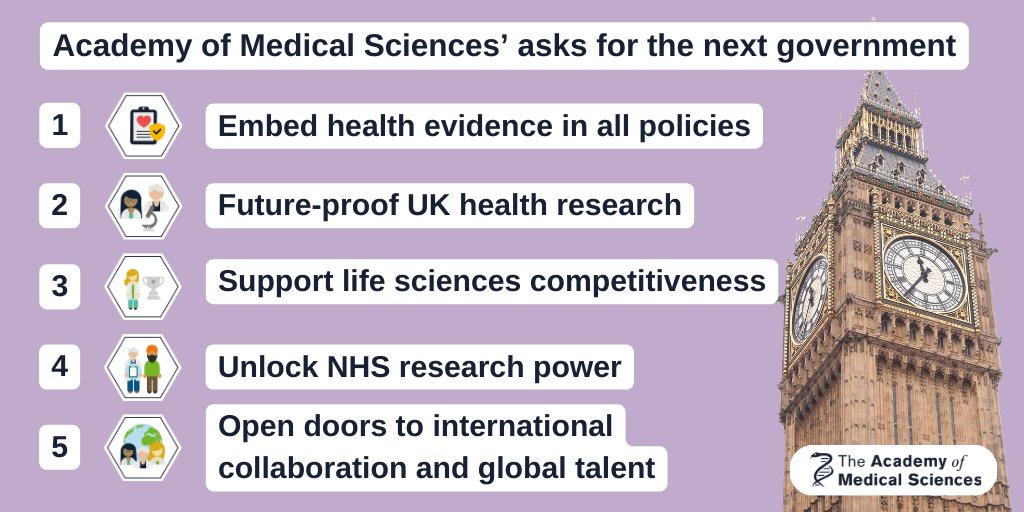 Academy of Medical Sciences (@acmedsci) on Twitter photo We are calling on the next government to unlock the power of research in the NHS.
NHS clinical research is essential for driving healthcare innovation, but this national asset is under threat.
Here's how the next government can help ⤵️ 🧵 We are calling on the next government to unlock the power of research in the NHS.
NHS clinical research is essential for driving healthcare innovation, but this national asset is under threat.
Here's how the next government can help ⤵️ 🧵