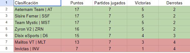 AeternamEC's tweet photo. Primeros de la tabla, nada más que decir somos los mejores en la @tour_xenon 🤫
A por los playoffs🫡

#GoAeternam https://t.co/Zx80OCEuTK