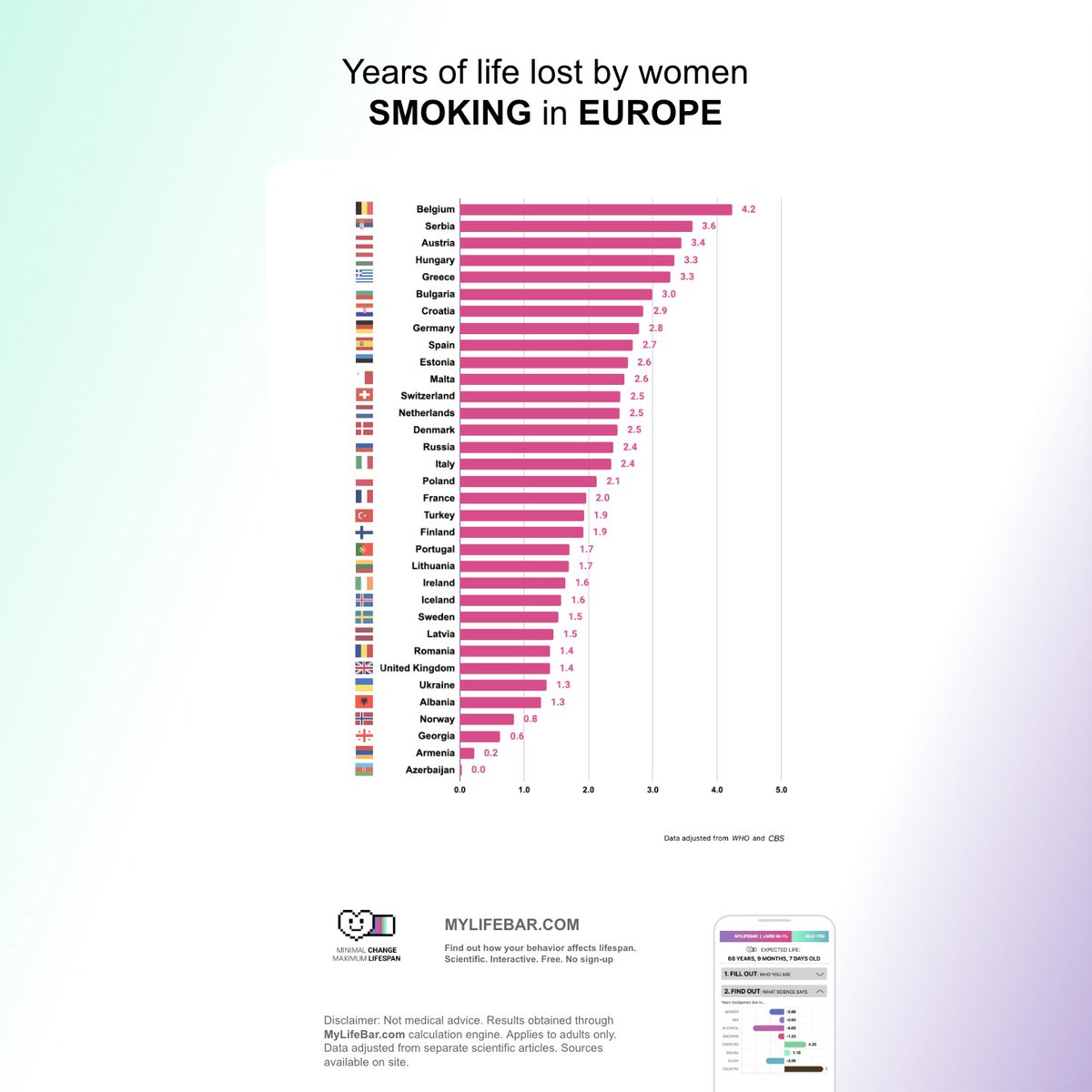 HasseJansen's tweet photo. Years of life lost by #women in #Europe due to #smoking

#longevity #tobacco #gender https://t.co/WOf6WrdSvJ