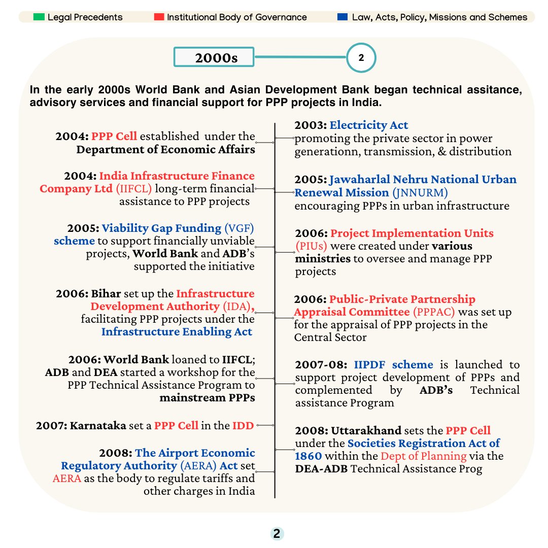 cfa_ind's tweet photo. Unfolding India's PPP story (1990s-present)!

The PPP timeline traces legal, fiscal &amp; policy changes that established it as go to model for infra finance. 
 
Compilation: Nandinie Gupta @NandsG12 Infrastructure Finance Team, CFA

Raktim M @RaktimMajumde10
Gaurav D @gauravd2020 https://t.co/t610cX9ORh