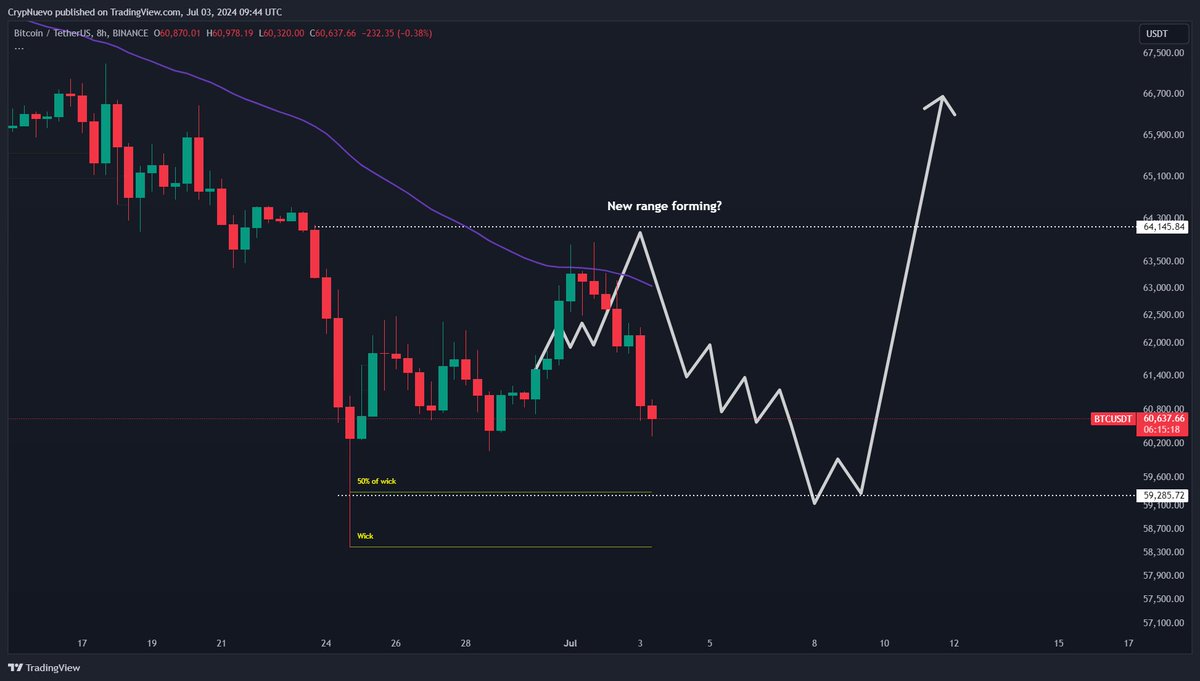 CrypNuevo's tweet image. $BTC update:

Our projection from the Sunday update is playing out so far🔨

We're forming a range here and the probability of not filling at least the 50% of the wick is very low.

Volatile week... two 5% moves within 3 days. And we still got NFP and unemployment rate on Friday.