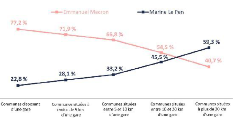 The further you live from a train station the more you vote Le Pen (2017 data)