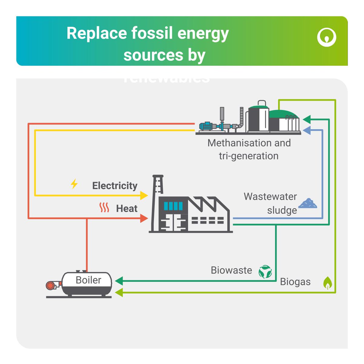 Reduce your #carbonfootprint and contribute to a greener future by transitioning to low-carbon #energy sources. With Veolia's expertise, we can develop tailored #decarbonisation strategies that align with your business goals 👉 veolia.ie/form/contact-u…