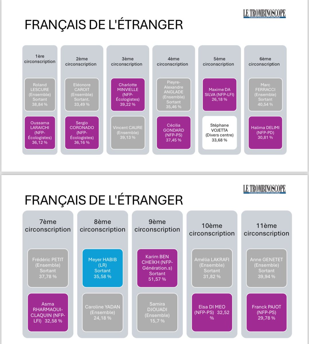 🇫🇷🗳️ État des lieux des candidats du 2e tour pour les 11 circonscriptions #FdE :

Le vote internet vient d’ouvrir (12h CET).
#EnsemblePourLaRepublique