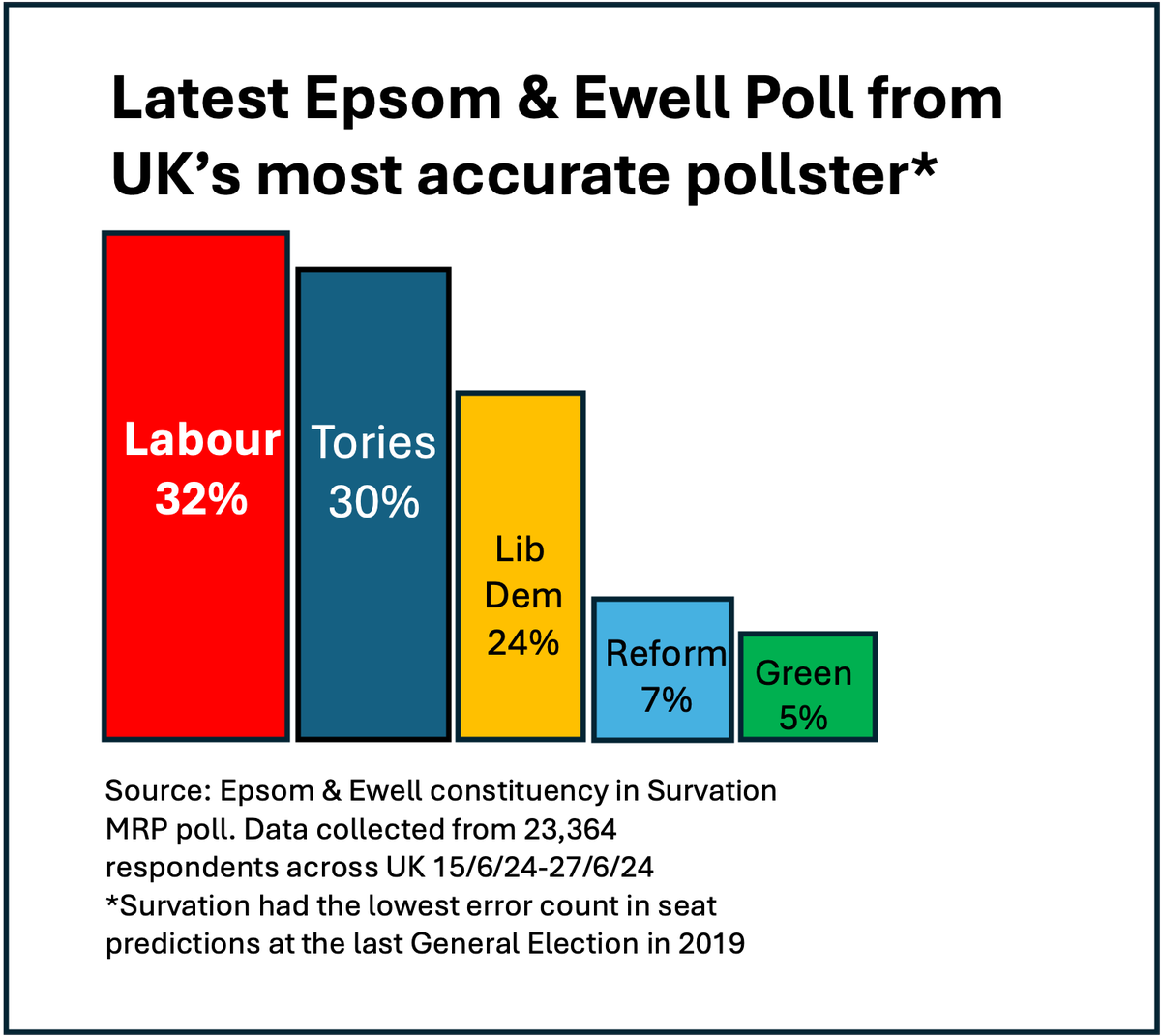 Lib Dem lies 2: Labour have 4-8x the Green vote in every local MRP poll.   This poll sent around households in Epsom by the Lib Dems is a complete lie, it has no footnote and is based on deception not truth