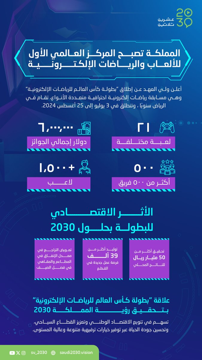 بعد  #كأس_العالم_للرياضات_الإلكترونية الجيمرز بيقوم سوقهم! كيف؟ وليه؟
شوف معنا 👇🏽