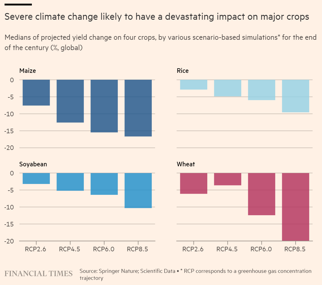 Conventional agriculture under an existential threat from climate change: "Regions such as South America and Africa already routinely experience temperatures close to the thresholds at which they become damaging to crops". It's not getting better either

ft.com/content/125e89…