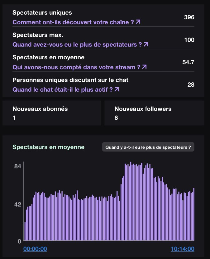 wales27forever's tweet photo. Premier Live @Twitch sur @FirstDescendant … Magnifique, je pense que beaucoup diront comme moi, jeu très beau, agréable en live, en espérant que le futur nous réservera de belle surprise sur la durée et surtout sur le temps, Merci à tous les #followers pour cette super session https://t.co/dKz0u3vJyl