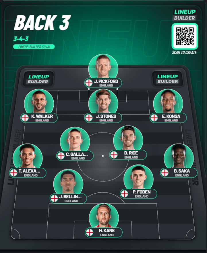 LetsTalk_FPL's tweet photo. It's time for Gareth to roll out the back 3 himself.

We did it against Germany in EURO 2020 to match them up after playing a back 4 in the groups.

Something needs a shake up, it gets Trent into the team, Foden central and Saka basically LW.

https://t.co/cVnyGIhX6m https://t.co/rfFhrrpqh5