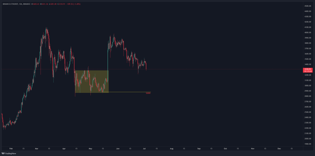 Oh god. Can $ETH hold? Asking for a friend
