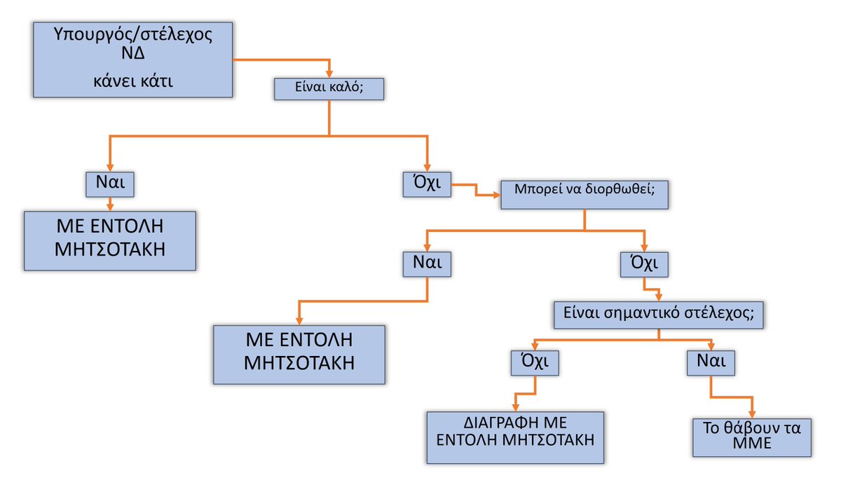 Με εντολή Μητσοτάκη διαγράφηκε ο #Αυγενάκης μετά τη χειροδικία σε υπάλληλο του αεροδρομίου.  

Ο αλγόριθμος της ΝΔ: