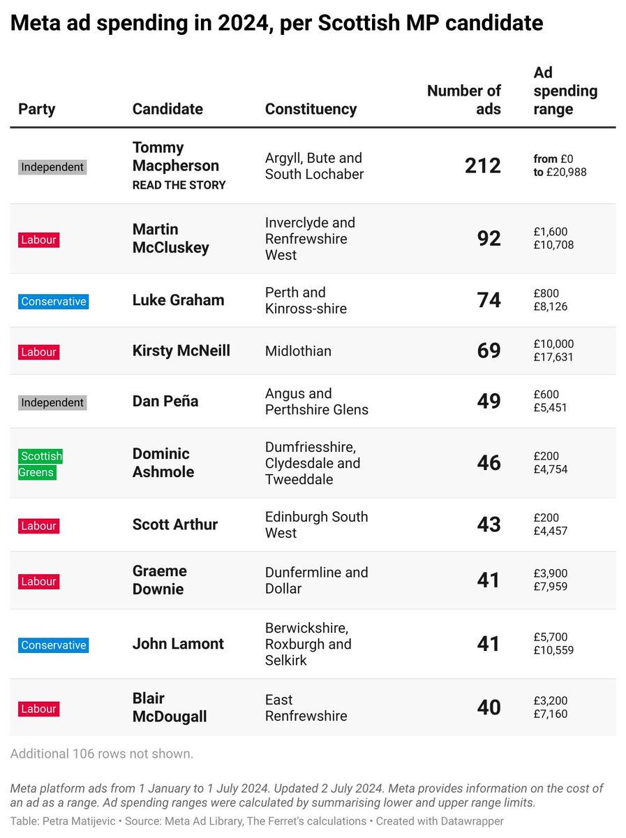 FerretScot's tweet photo. Ever wondered how many ads candidates are running on Facebook to win your vote? We updated our investigation of the top social media campaigners 
https://t.co/pqGSi3tNxJ #generalelection #Election2024 #GE2024 https://t.co/5dg7jwr6lW