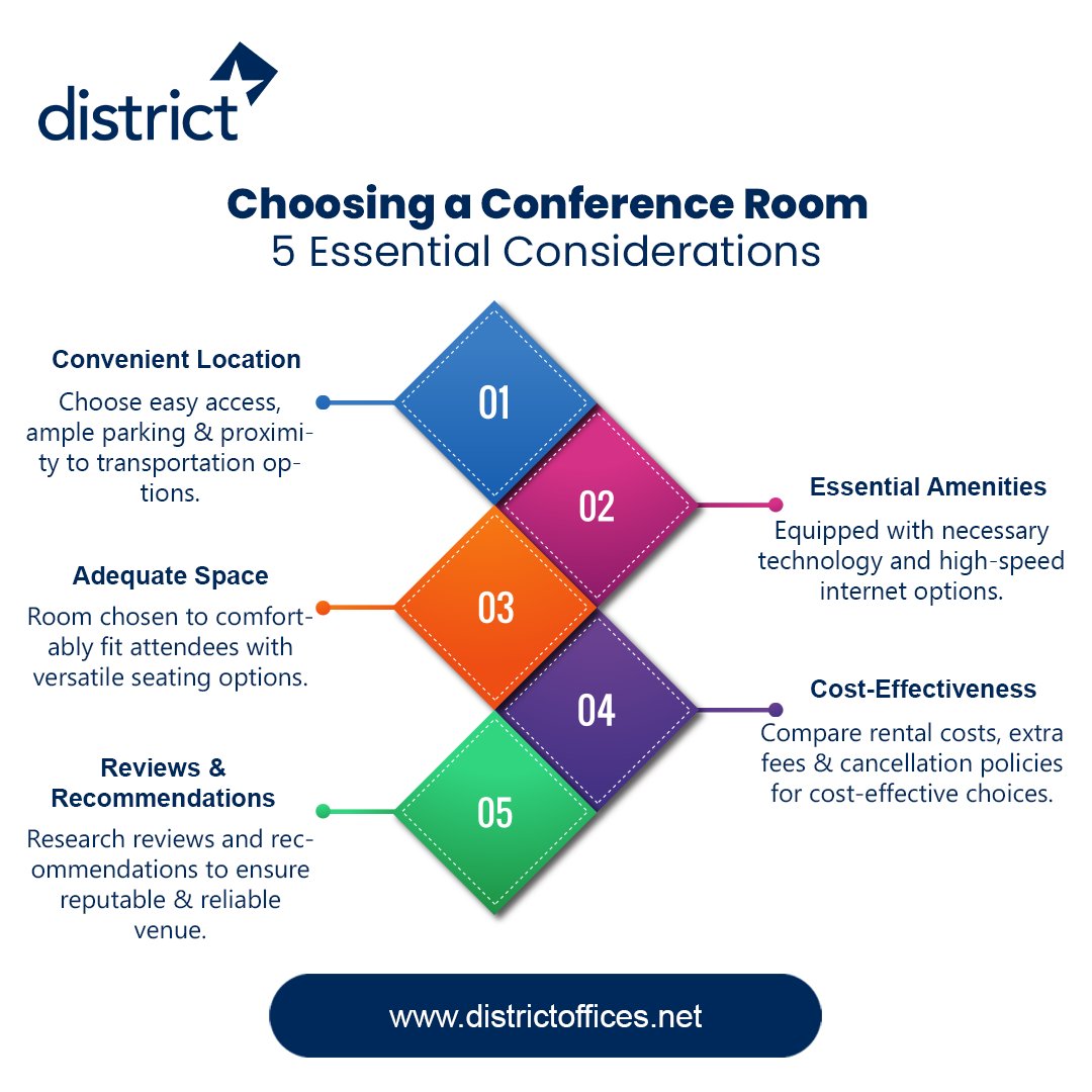DistrictOffices's tweet image. Discover how selecting perfect Conference Room can make your meetings successful. Explore 5 essential considerations to ensure a seamless &amp;amp; productive gathering in a space that meets all your business needs.
#meetingspace #rentalmeetingspaces #conferenceroom #conferenceroomrental