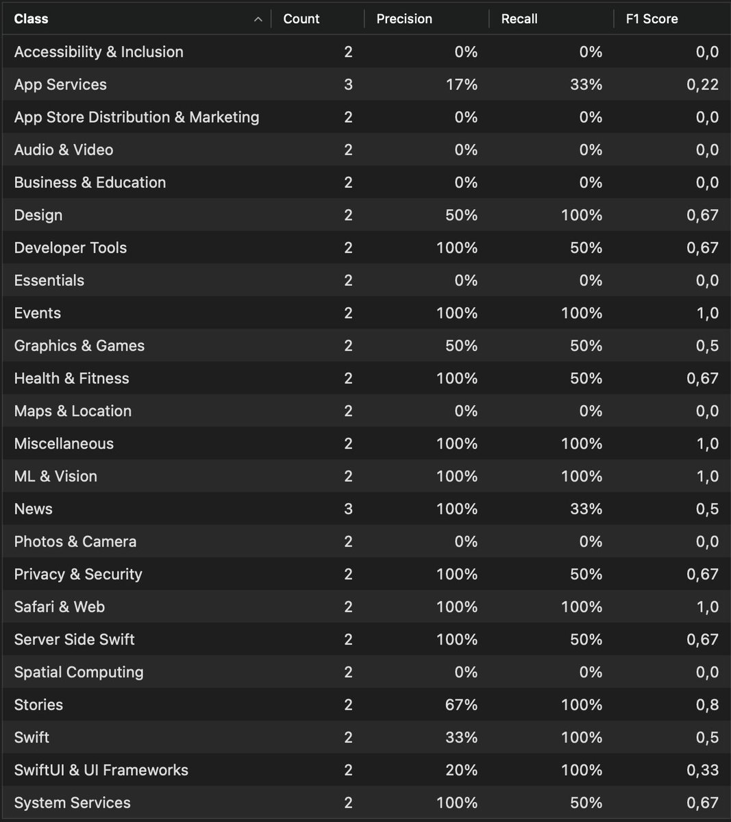 PiotrekJeremicz's tweet image. My first #MachineLearning training results!
I have used four algorithms to train the data: Maximum Entropy, Random Field, Static Embeddings and ELMo Embeddings. #CreateML when creating a model tells us what a given algorithm means.
The result is the following tables where the…