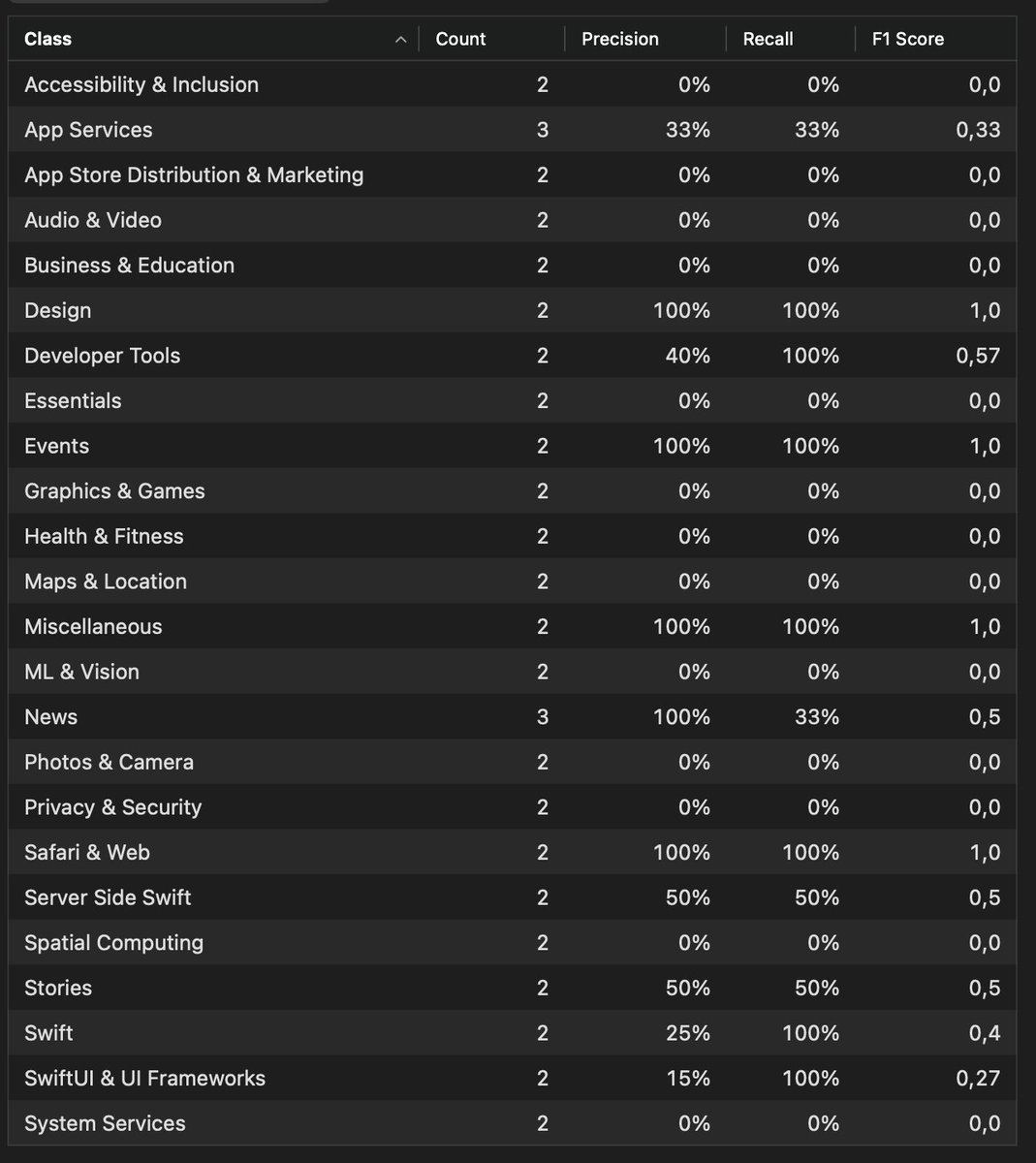 PiotrekJeremicz's tweet image. My first #MachineLearning training results!
I have used four algorithms to train the data: Maximum Entropy, Random Field, Static Embeddings and ELMo Embeddings. #CreateML when creating a model tells us what a given algorithm means.
The result is the following tables where the…