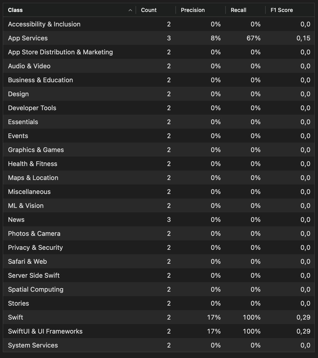 PiotrekJeremicz's tweet image. My first #MachineLearning training results!
I have used four algorithms to train the data: Maximum Entropy, Random Field, Static Embeddings and ELMo Embeddings. #CreateML when creating a model tells us what a given algorithm means.
The result is the following tables where the…