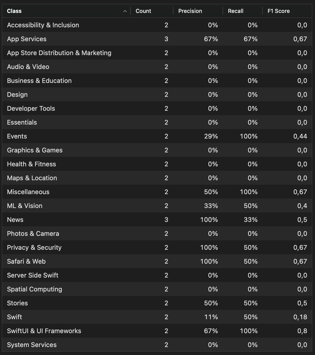 PiotrekJeremicz's tweet image. My first #MachineLearning training results!
I have used four algorithms to train the data: Maximum Entropy, Random Field, Static Embeddings and ELMo Embeddings. #CreateML when creating a model tells us what a given algorithm means.
The result is the following tables where the…