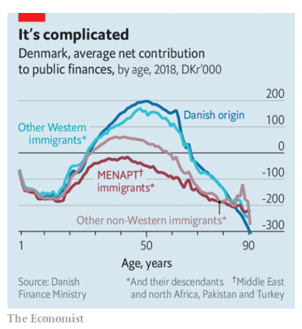 @KyleMcn12667834 <a href="/edwest/">Ed West</a> Immigration from the third world does not "compensate"

It's a net loss even into the next generation