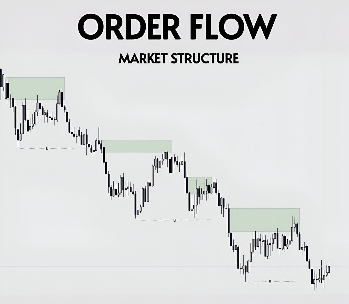 How to identify “Market Structure”

1. Mark the FVG's in HTF

2. Mark the Lower Low of the structure

3. The FVG's are Resistance

4. The Lower Low should act as Support

5. Identify ALWAYS the MS in HTF