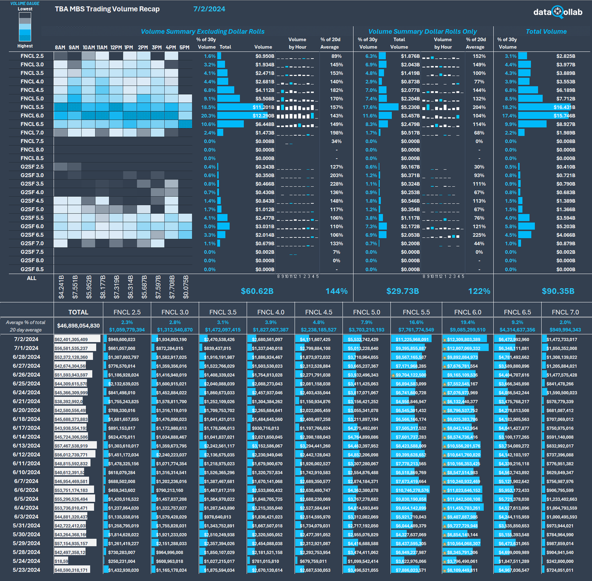 AQ_MND's tweet image. Mortgages saw their heaviest trading volume since May 15th yesterday.  FNCL 6s priced near par are the biggest contributor with consistent spikes in the 4pm hour as lenders hedge out. Do not wait for 72-hour day to roll! @MBSLive @dataQollab