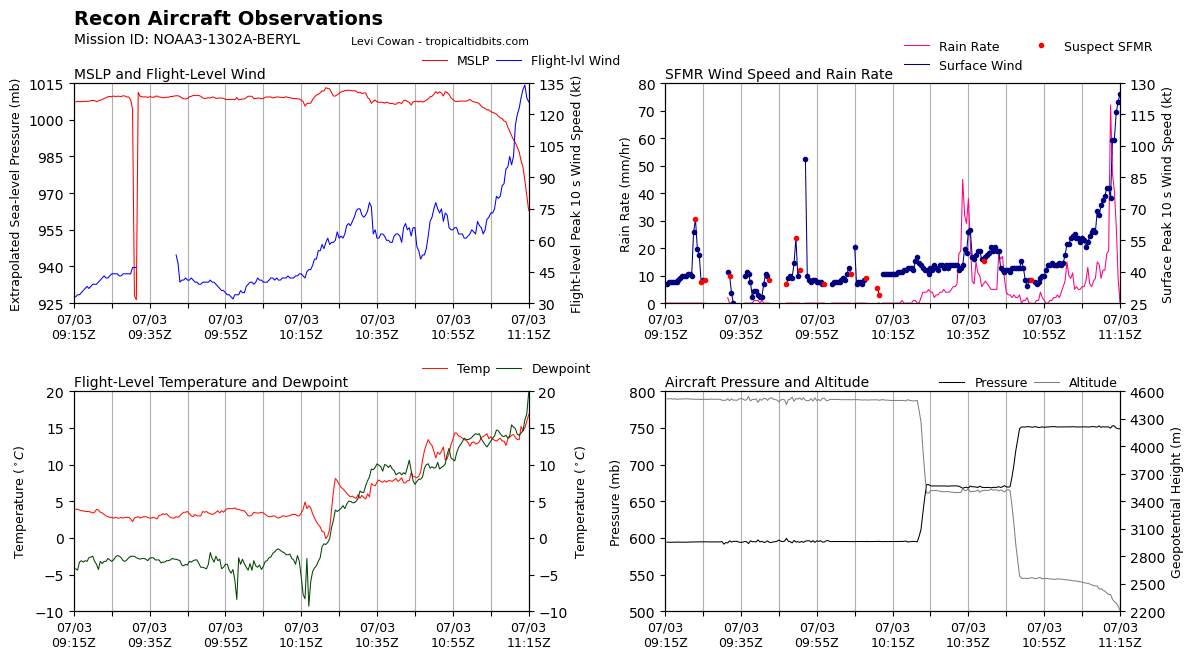 KeviShader's tweet photo. While looking sheared to hell and back on satellite, #Beryl's northern eyewall is packing winds of at least 120-125KT according to a new NOAA recon pass. Unfortunately, this quadrant is forecast to pass close to Jamaica later today, bringing intense impacts to the island nation. https://t.co/kes4bbfmGi