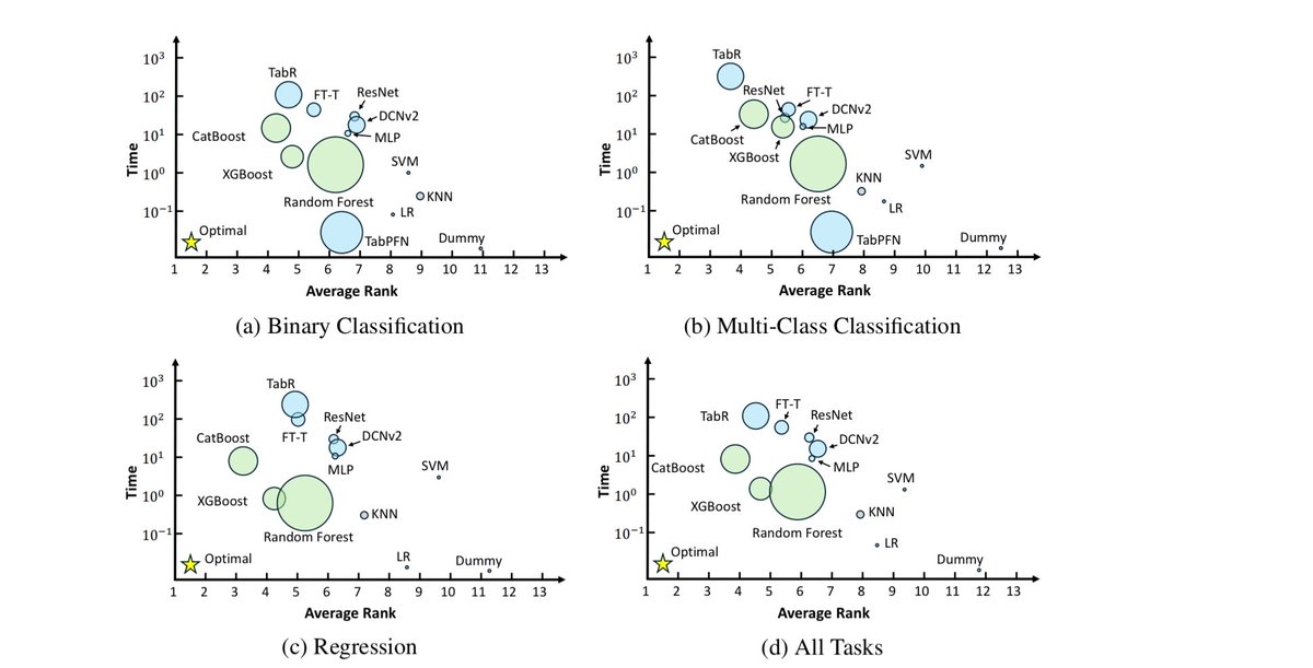 predict_addict's tweet image. Forget about #deeplearning and #xgboost, when it comes to 
#tabulardata CatBoost rules supreme.

A brand new mega study on 300(!) datasets establishes complete supremacy of CatBoost, nothing even comes close.

* CatBoost achieves the best average rank in most classification and…