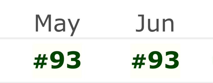 I&rsquo;d like to thank you guys for rank #93 in June. That was a last minute miracle which I&rsquo;m super grateful<a href="/tag/throne"class="tags"><span>#throne</span></a><a href="/tag/wishlist"class="tags"><span>#wishlist</span></a>