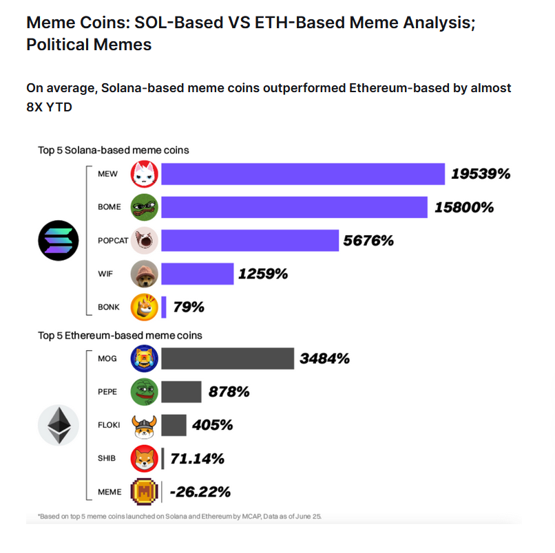 <a href="/CoinMarketCap/">CoinMarketCap</a> <a href="/toncoin/">TON Coin</a> 🔹 <a href="/solana/">Solana</a> memecoins smashed #Ethereum memecoins in H1, with Solana outperforming Ethereum’s by “by almost 8X YTD.”

Solana-based $MEW, $BOME, and $POPCAT were the best performers, posting gains of 19,539%, 15,800%, and 5,676% in H1, respectively.