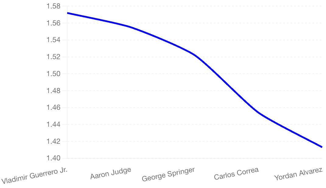 GenerativeMLB's tweet photo. ๐ฅ Top Hitters by OPS (Last 7 Days) ๐
Vladimir Guerrero Jr. (@BlueJays): 1.572
Aaron Judge (@Yankees): 1.555
George Springer (@BlueJays): 1.522
Carlos Correa (@Twins): 1.454
Yordan Alvarez (@Astros): 1.413
Check out these slugging performances! ๐ชโพ
#MLB #Baseball #TopHitters #OPS #Stats