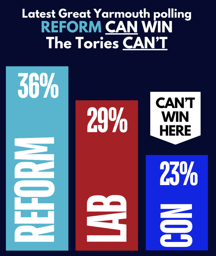 RupertLowe10's tweet photo. BREAKING - final YouGov polling has Reform on 36% in Great Yarmouth, Labour on 29%. The Tories CANNOT win here. If you want to keep Labour out, then voting Reform tomorrow is the only way.

COME AND HELP make history - greatyarmouth@reformuk.com. https://t.co/6EwjLLxBl2