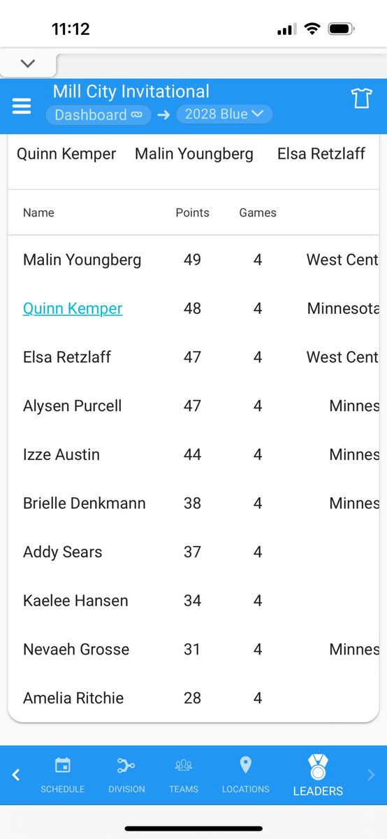 Had a fun weekend at the Mill City Invitational. We went 2-2 and battled hard.