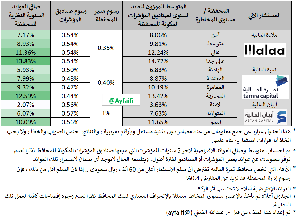 ayfaifi's tweet photo. 📊 تحديث للمقارنة الإفتراضية لأداء محافظ تطبيقات الإستثمار الآلي:
- أبيان
- تمرة
- ملاءة

تستثمر تلك المحافظ في عدة أصول عبر صناديق المؤشرات المتداولة، ولذلك تم احتساب الأداء التاريخي لتلك المؤشرات وخصم رسوم صناديق المؤشرات المتداولة ورسوم إدارة المحفظة. https://t.co/34zXxSF3A3
