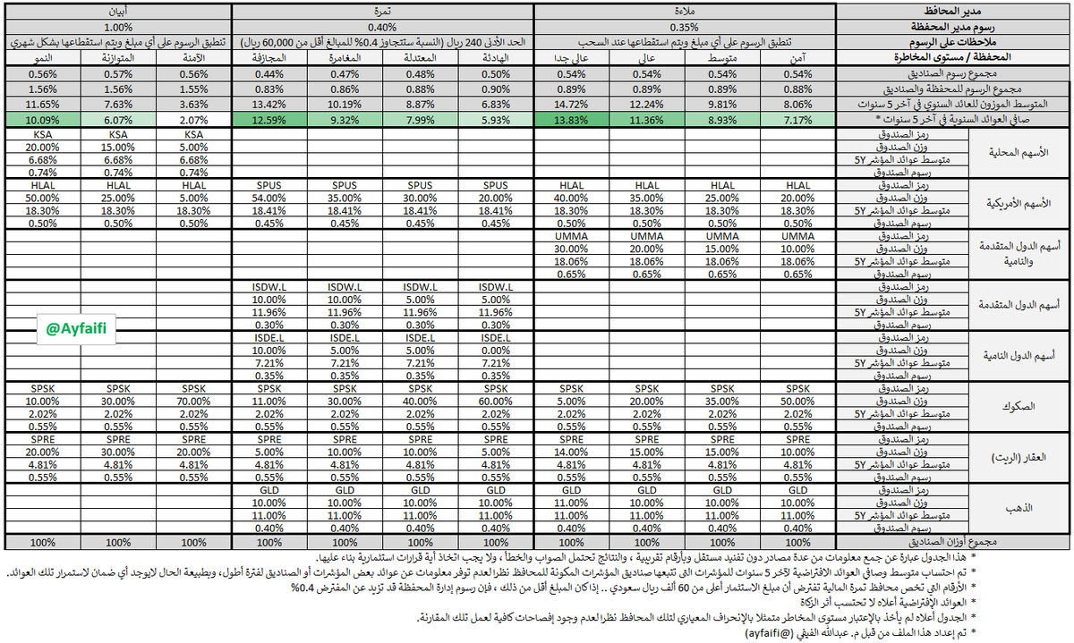 ayfaifi's tweet photo. 📊 تحديث للمقارنة الإفتراضية لأداء محافظ تطبيقات الإستثمار الآلي:
- أبيان
- تمرة
- ملاءة

تستثمر تلك المحافظ في عدة أصول عبر صناديق المؤشرات المتداولة، ولذلك تم احتساب الأداء التاريخي لتلك المؤشرات وخصم رسوم صناديق المؤشرات المتداولة ورسوم إدارة المحفظة. https://t.co/34zXxSF3A3