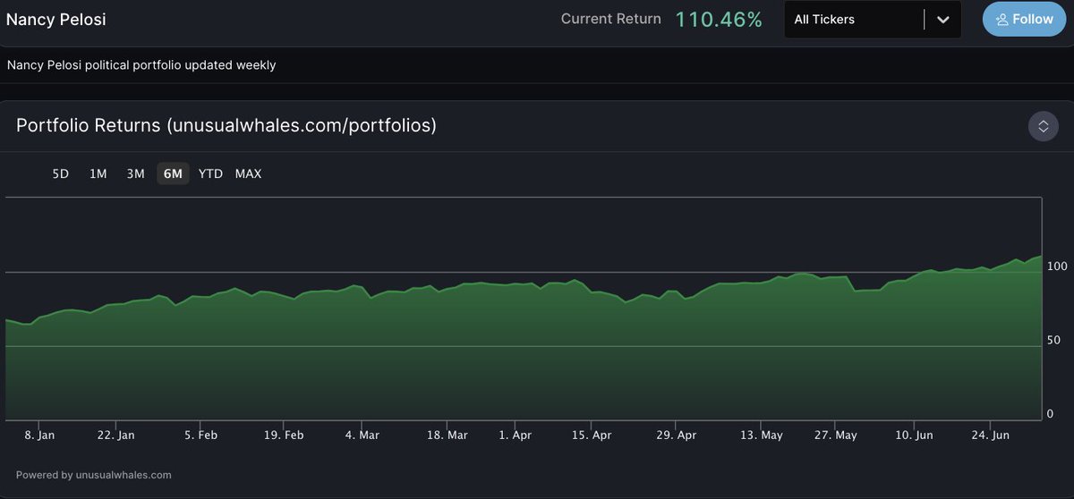 unusual_whales's tweet image. On Nov 22 2023, Nancy Pelosi and her husband bought Nvidia, $NVDA calls, a leveraged bet Nvidia would go up. She just now bought 10,000 more shares in $NVDA on June 24th 2024.

Since Nov 22, Nvidia is up 156%. Her calls have made her over $4 million, over TWENTY times her salary…
