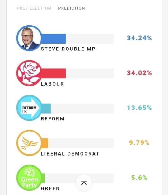Your vote really matters. Here my constituency and its on a knifes edge #staustell #newquay #Cornwall @NoahLaw4StAN #Election2024 #toriesout
