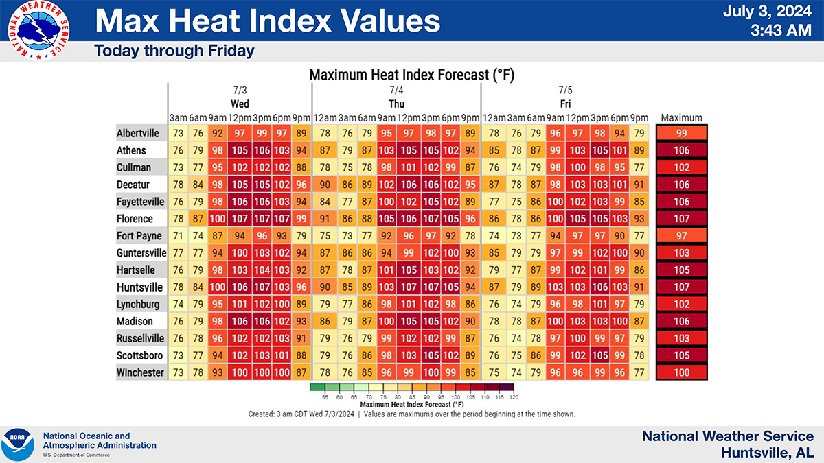 HSVUtilities's tweet photo. 🔆HEAT ADVISORY!🔆 @NWSHuntsville has issued a #HeatAdvisory for our area beginning at 1pm Wednesday (July 3) and lasting through 7pm Friday (July 5). High temperatures through Friday will rise into the lower to mid 90s. https://t.co/pSlSsyikYa #dangerousheat #dangerousweather https://t.co/9YAcL05YuE