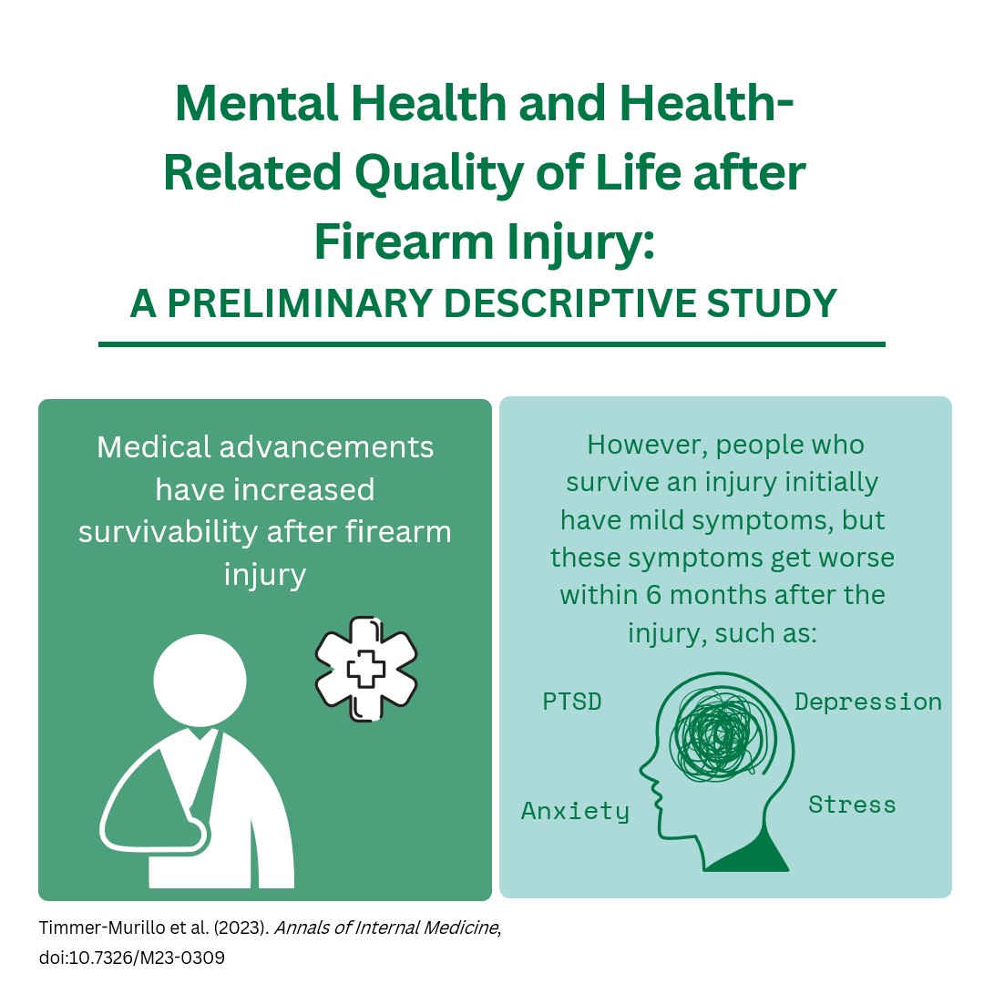 Read more about some of the long-term consequences of firearm violence at doi.org/10.7326/M23-03…