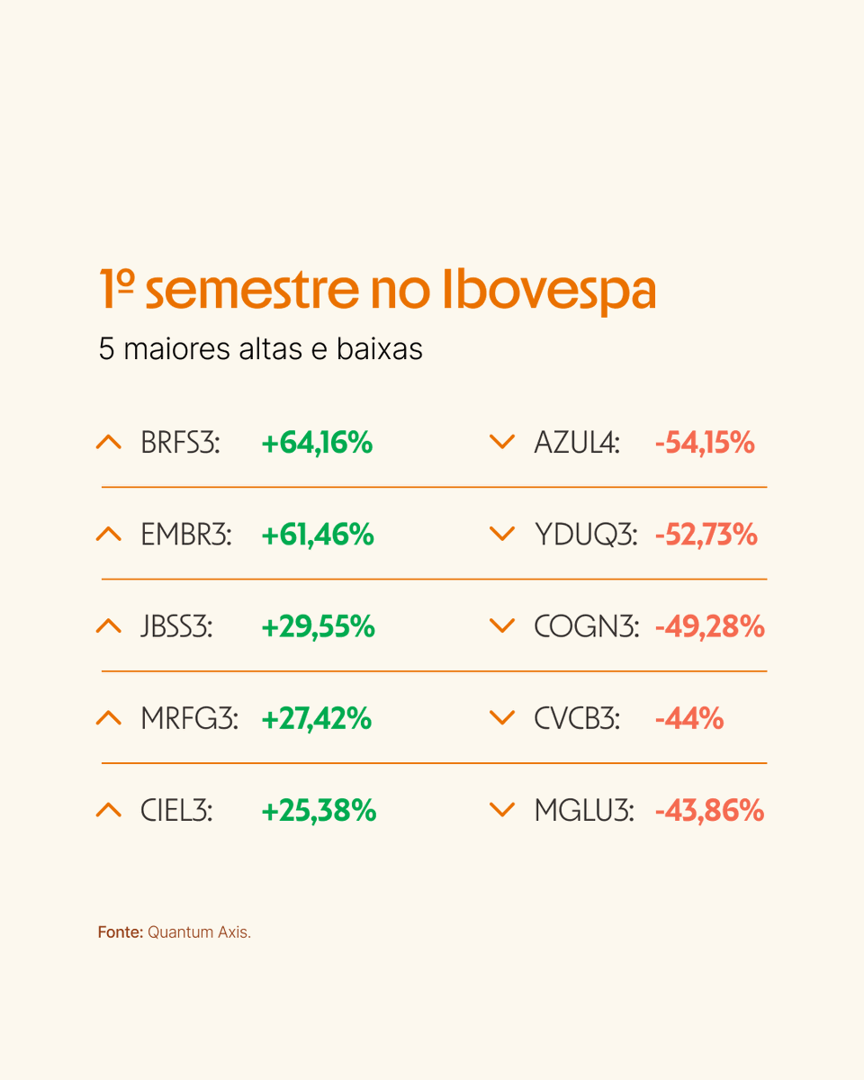 investeinter's tweet photo. Confira as 5 maiores altas e baixas de ações no primeiro semestre do Ibovespa. ⁣⁣
⁣⁣
Como foi o desempenho da sua carteira?⁣ 🤔⁣ https://t.co/70WNpkK5Zw