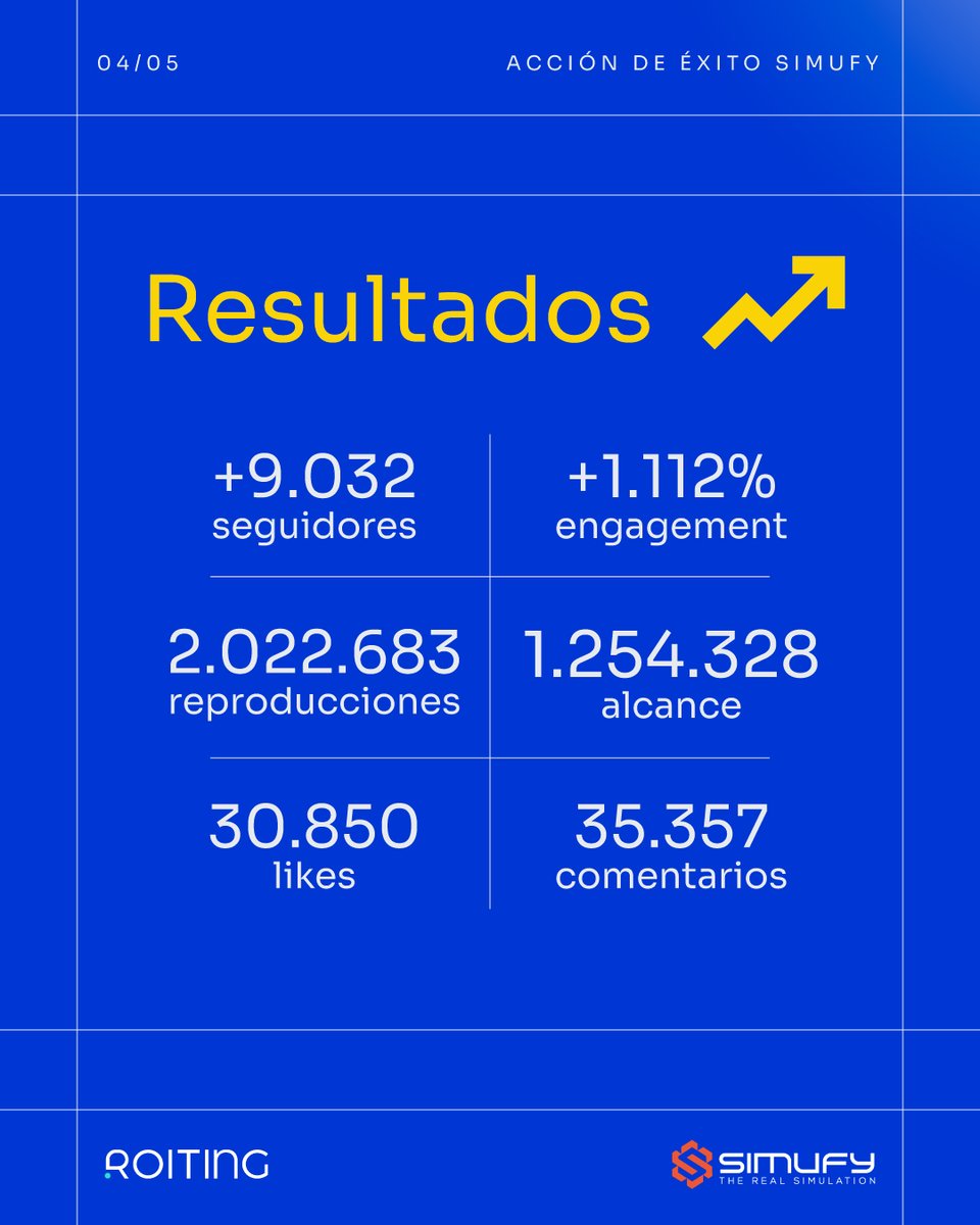 roiting's tweet image. Simufy y Ann Suki arrasan con su sorteo colaborativo 💥 ¡Éxito rotundo junto a nuestro cliente SIMUFY!

🔥 ¡Más de 2 millones de views, +30K likes y +35K comentarios en Instagram! 

¿Quieres saber cómo lo logramos? Más en nuestro blog 👉 bit.ly/4evaamA