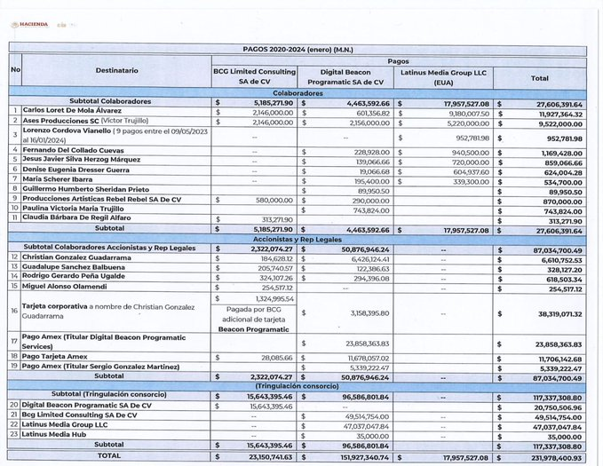 Es comprensible por qué varios "periodistas", comentócratas, ex funcionarios públicos e incluso hasta payasos críticos atacan al gobierno actual. Aquí se revela algo que previamente omitieron o negaron: una lista que apunta a un potencial esquema significativo de lavado de dinero