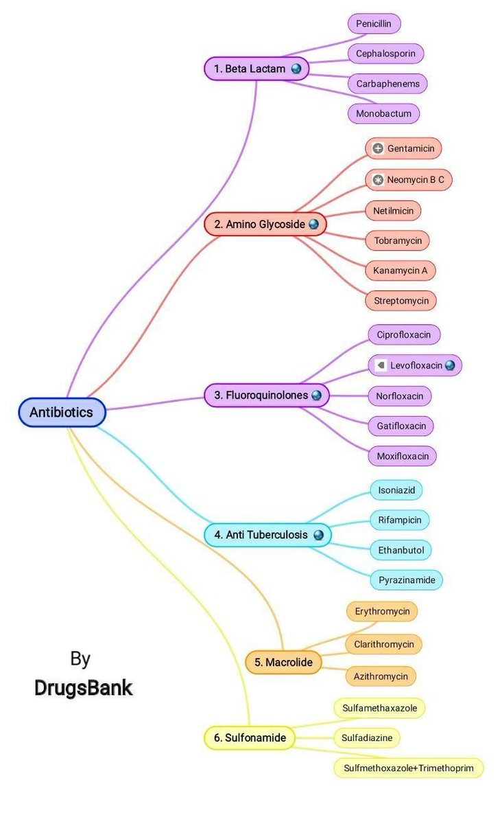 Classification of antibiotics 💊