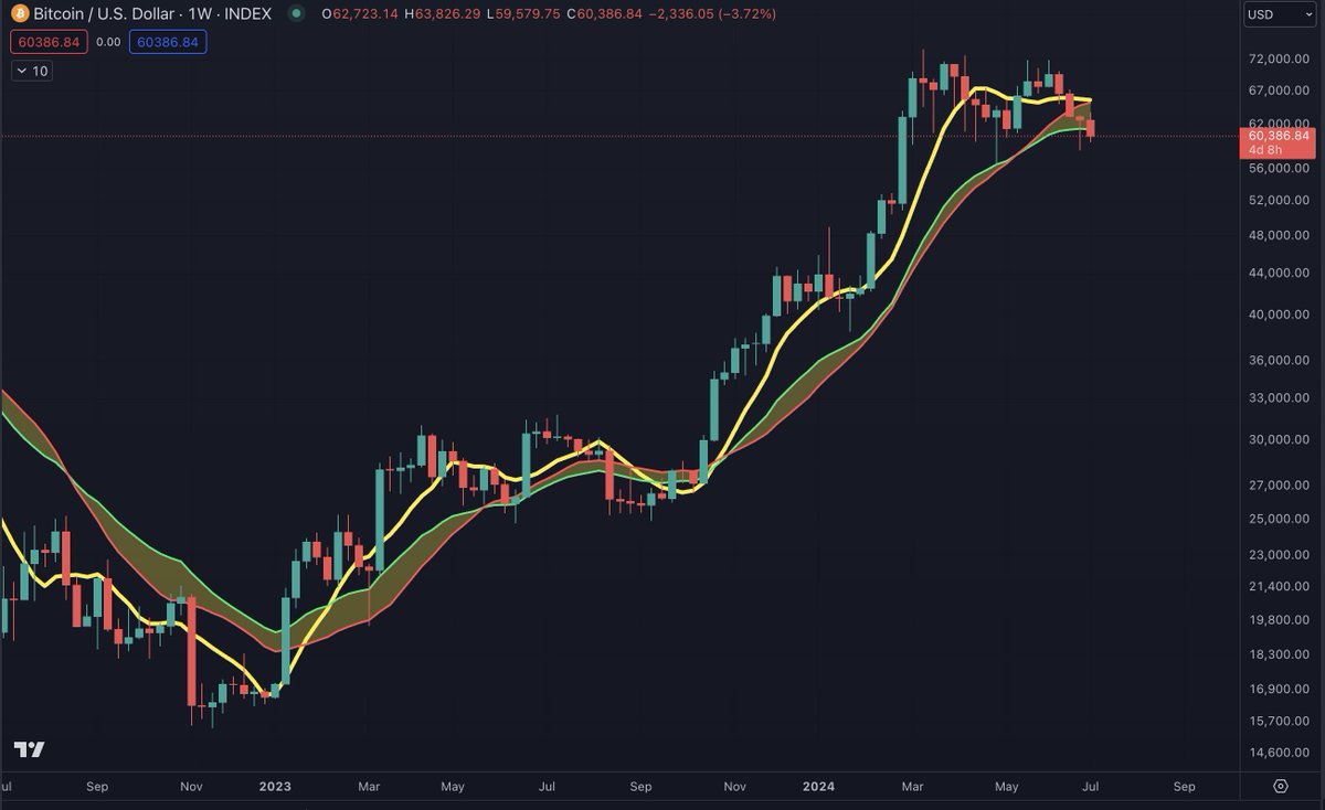 Resistance levels for #BTC include both the 8W and 20W SMA, currently both  around $65k-$66k.